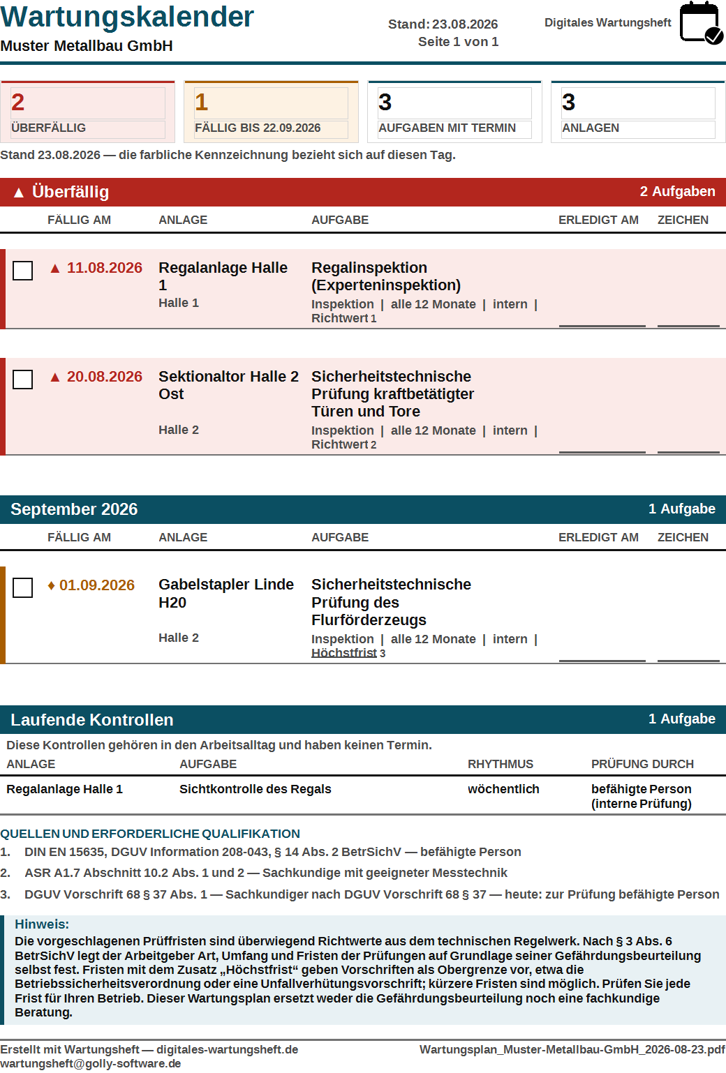 Ein fertiger Wartungskalender auf einem Blatt: oben vier Kennzahlen, darunter zwei überfällige Prüfungen rot hervorgehoben, dann die Termine nach Monat sortiert. Am Fuß die laufenden Kontrollen und ein nummeriertes Quellenverzeichnis. Jede Zeile hat ein Ankreuzkästchen und Spalten für Erledigt am und Handzeichen.